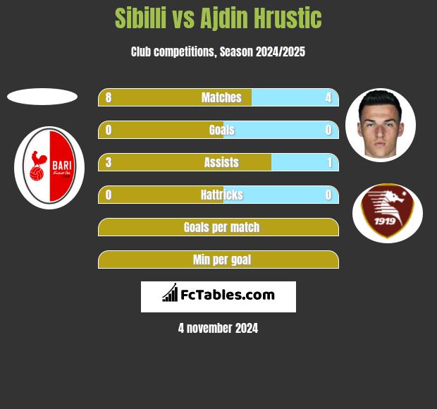 Sibilli vs Ajdin Hrustic h2h player stats