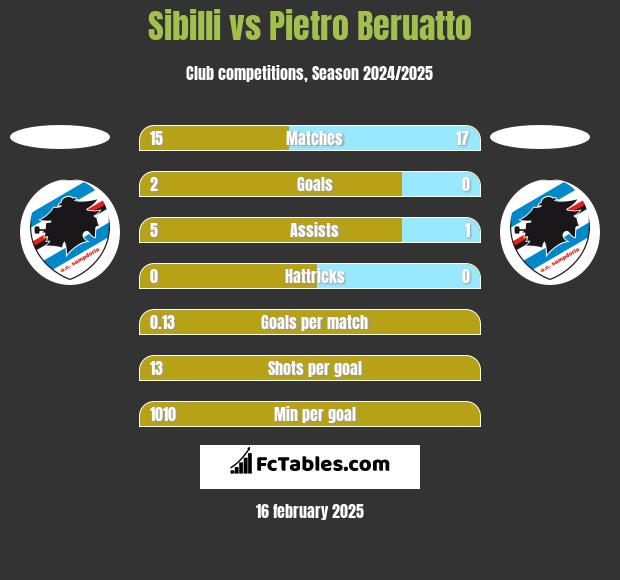 Sibilli vs Pietro Beruatto h2h player stats