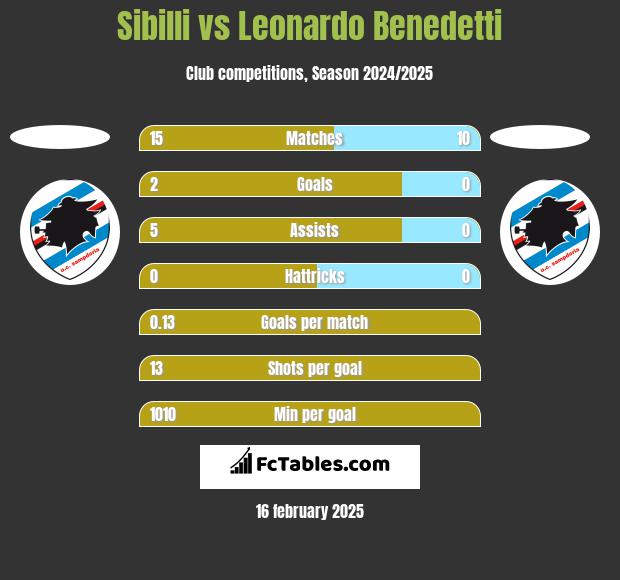 Sibilli vs Leonardo Benedetti h2h player stats