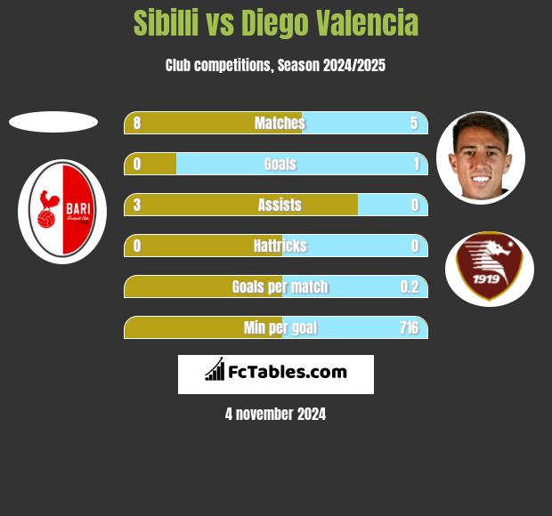 Sibilli vs Diego Valencia h2h player stats