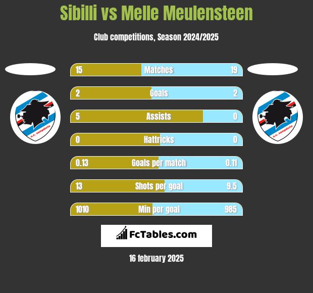 Sibilli vs Melle Meulensteen h2h player stats