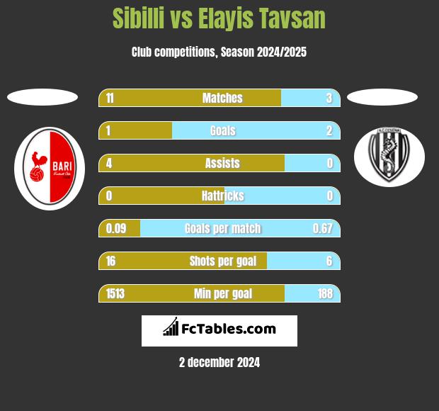 Sibilli vs Elayis Tavsan h2h player stats