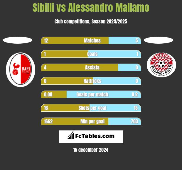 Sibilli vs Alessandro Mallamo h2h player stats