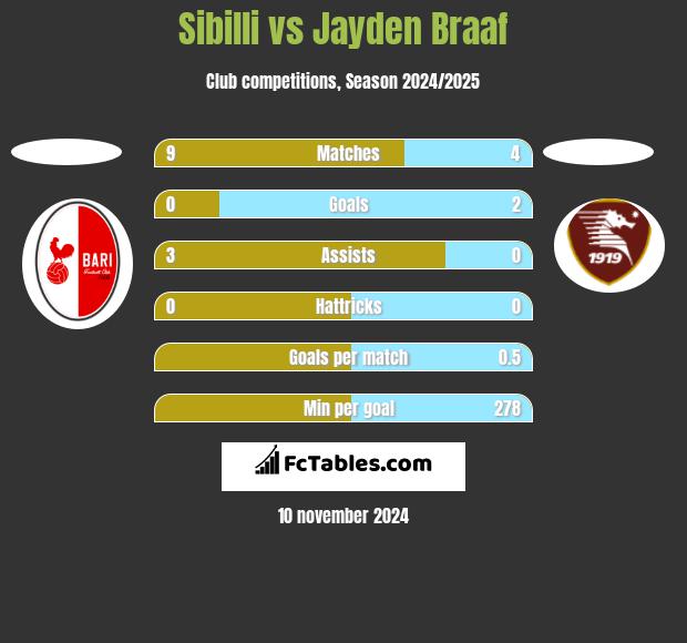 Sibilli vs Jayden Braaf h2h player stats