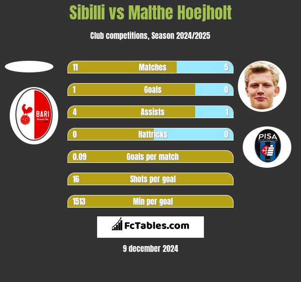 Sibilli vs Malthe Hoejholt h2h player stats