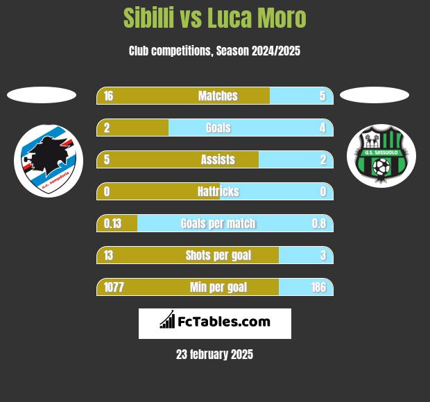 Sibilli vs Luca Moro h2h player stats