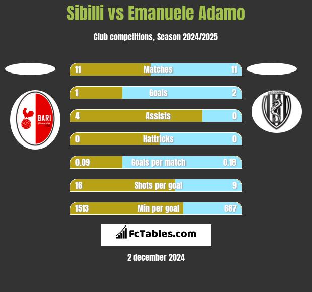 Sibilli vs Emanuele Adamo h2h player stats