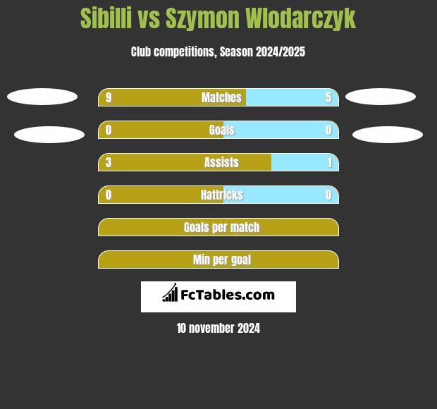 Sibilli vs Szymon Wlodarczyk h2h player stats