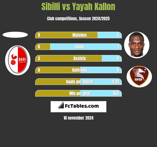 Sibilli vs Yayah Kallon h2h player stats