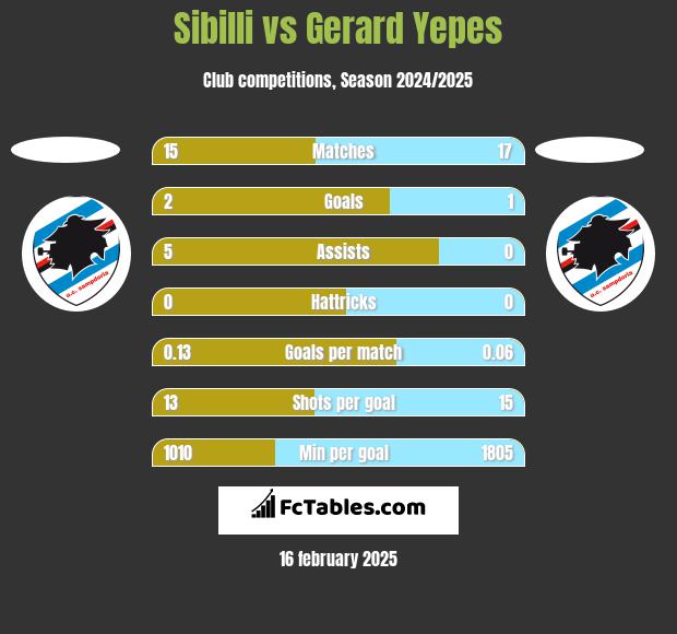 Sibilli vs Gerard Yepes h2h player stats