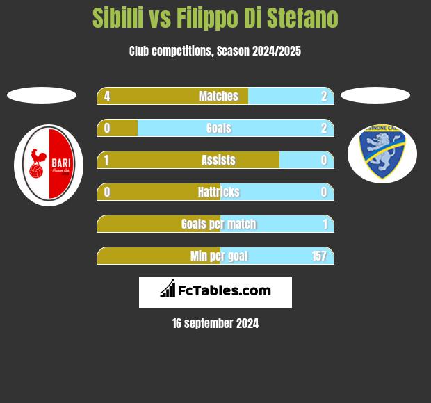 Sibilli vs Filippo Di Stefano h2h player stats