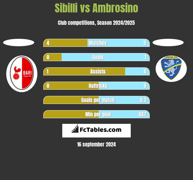 Sibilli vs Ambrosino h2h player stats