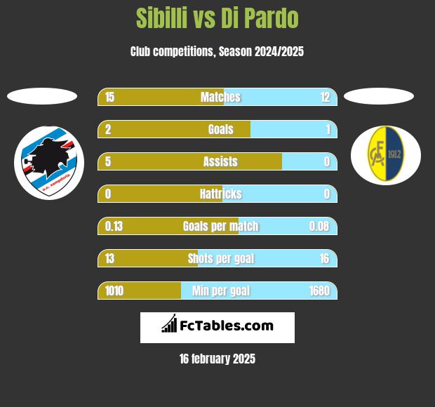 Sibilli vs Di Pardo h2h player stats