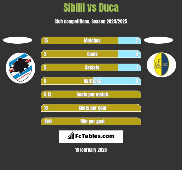 Sibilli vs Duca h2h player stats