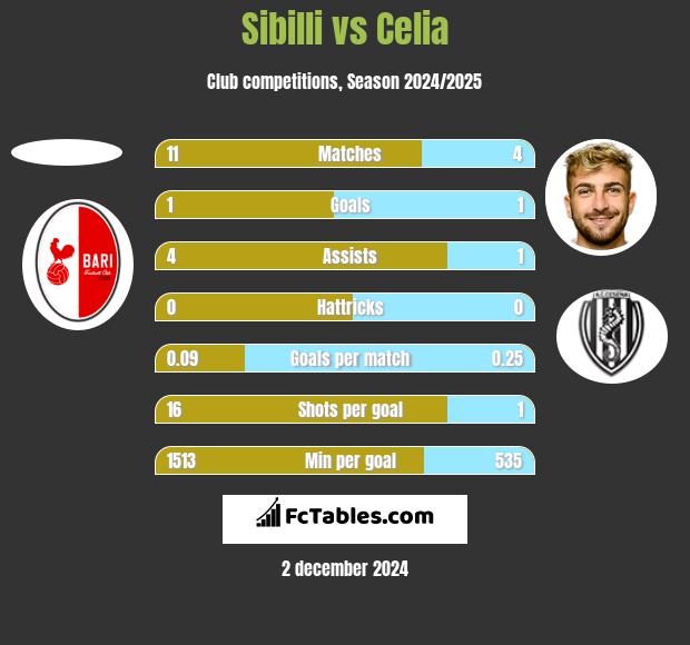 Sibilli vs Celia h2h player stats