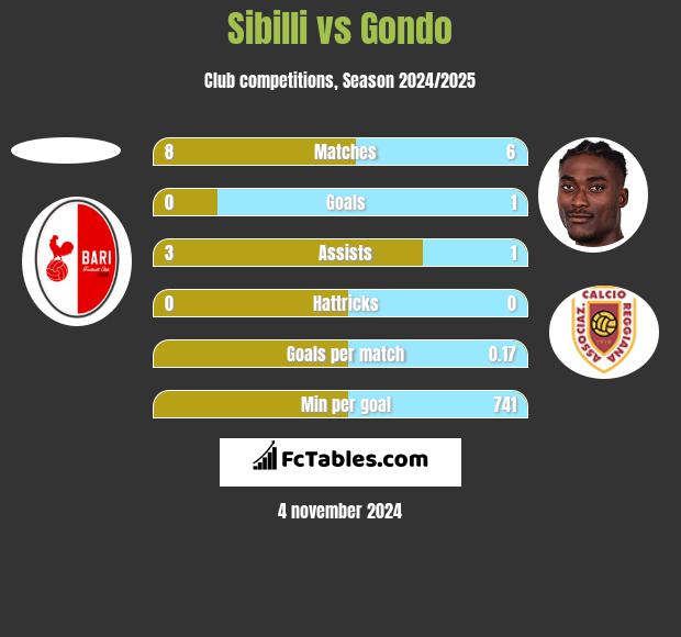 Sibilli vs Gondo h2h player stats