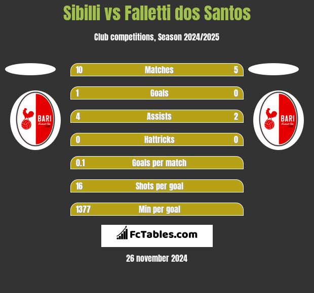 Sibilli vs Falletti dos Santos h2h player stats