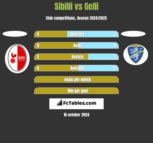 Sibilli vs Gelli h2h player stats