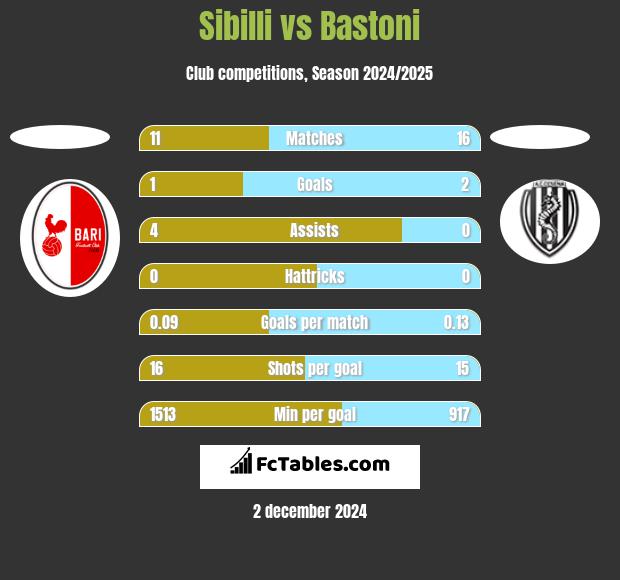 Sibilli vs Bastoni h2h player stats