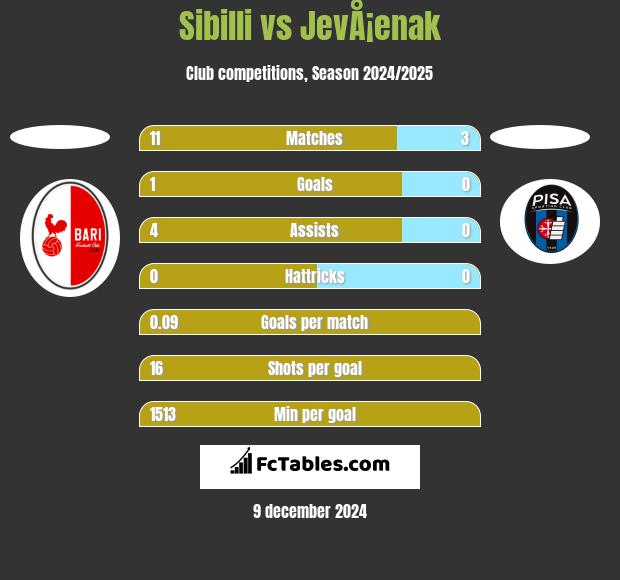 Sibilli vs JevÅ¡enak h2h player stats