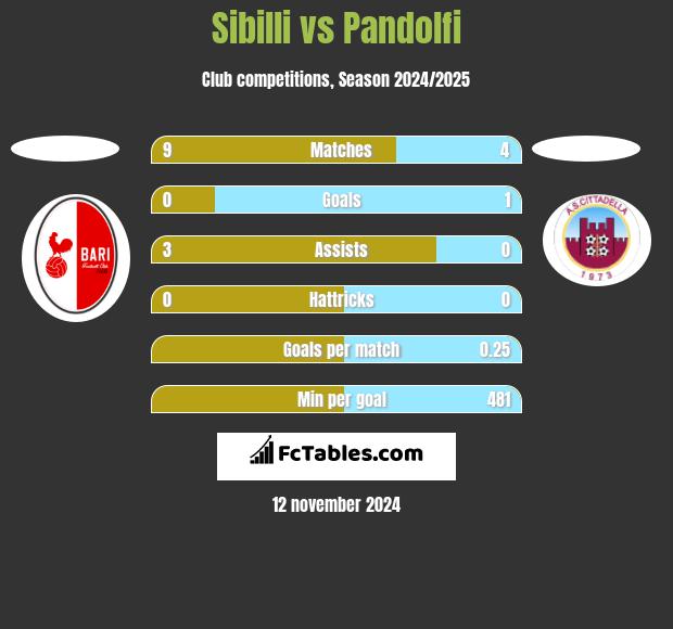 Sibilli vs Pandolfi h2h player stats