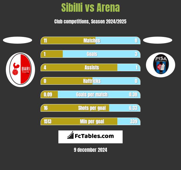 Sibilli vs Arena h2h player stats