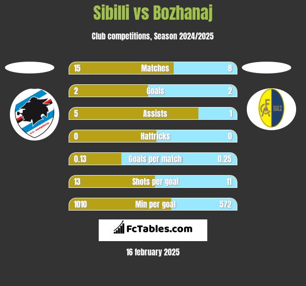 Sibilli vs Bozhanaj h2h player stats