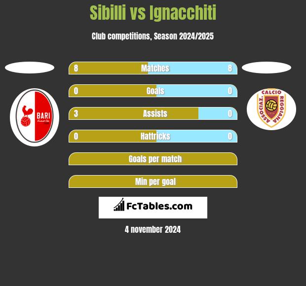 Sibilli vs Ignacchiti h2h player stats