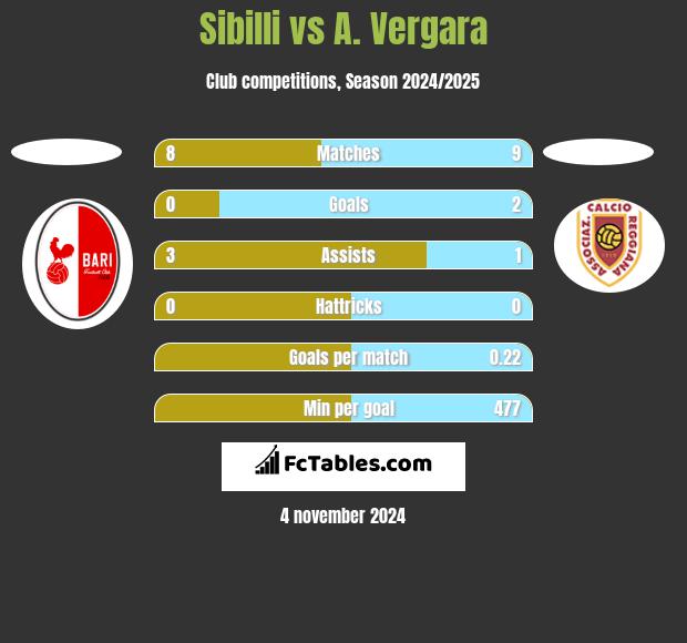 Sibilli vs A. Vergara h2h player stats