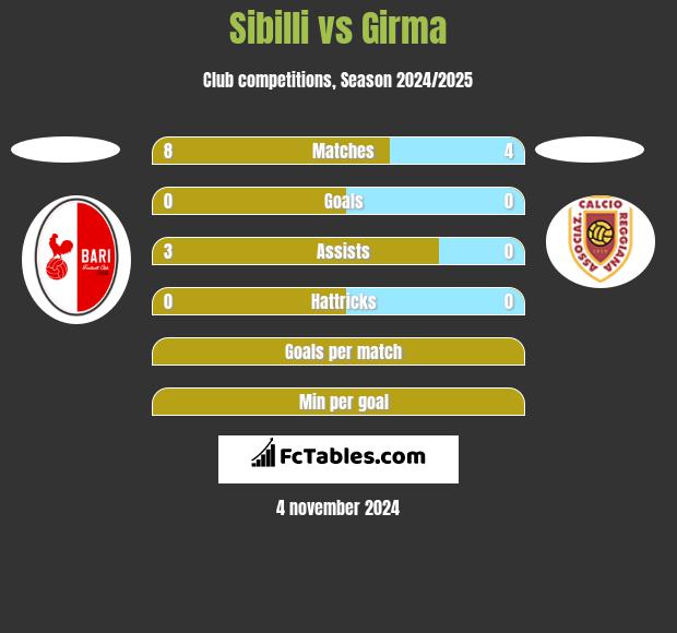 Sibilli vs Girma h2h player stats