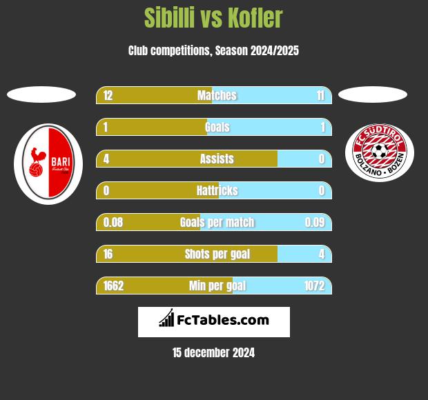 Sibilli vs Kofler h2h player stats