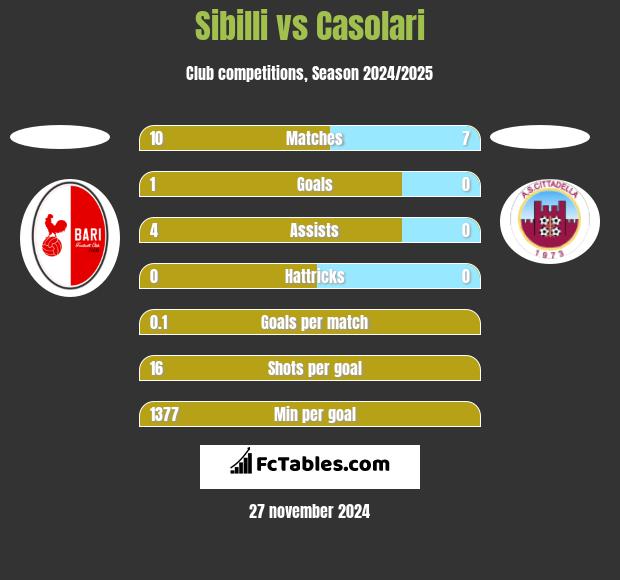 Sibilli vs Casolari h2h player stats