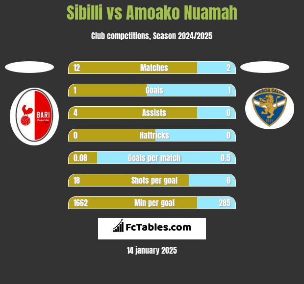 Sibilli vs Amoako Nuamah h2h player stats