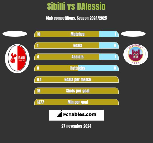 Sibilli vs DAlessio h2h player stats