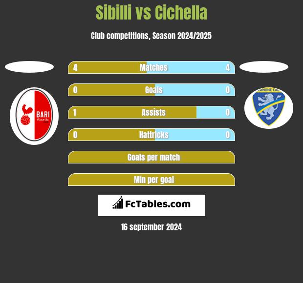 Sibilli vs Cichella h2h player stats