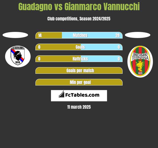 Guadagno vs Gianmarco Vannucchi h2h player stats