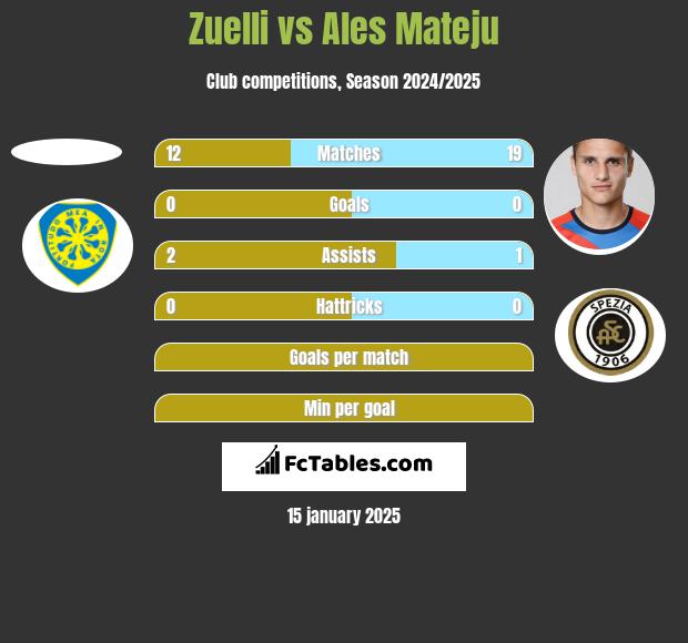 Zuelli vs Ales Mateju h2h player stats