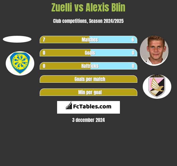 Zuelli vs Alexis Blin h2h player stats