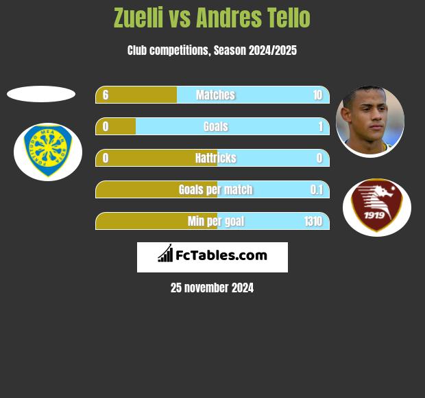 Zuelli vs Andres Tello h2h player stats