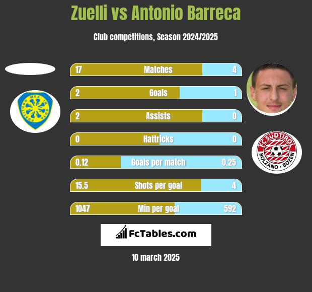 Zuelli vs Antonio Barreca h2h player stats