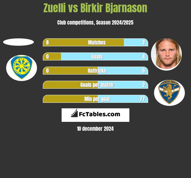 Zuelli vs Birkir Bjarnason h2h player stats