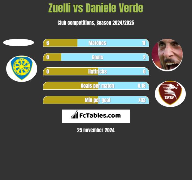 Zuelli vs Daniele Verde h2h player stats