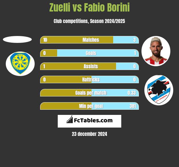 Zuelli vs Fabio Borini h2h player stats