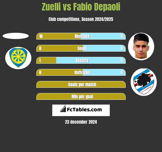 Zuelli vs Fabio Depaoli h2h player stats