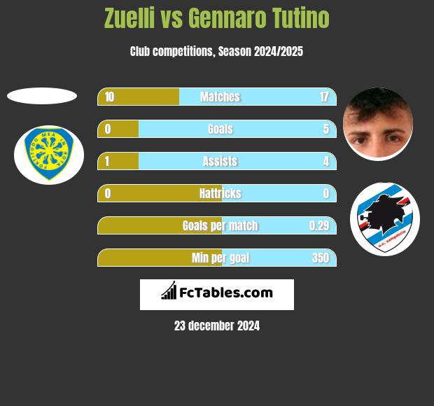 Zuelli vs Gennaro Tutino h2h player stats