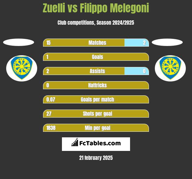 Zuelli vs Filippo Melegoni h2h player stats