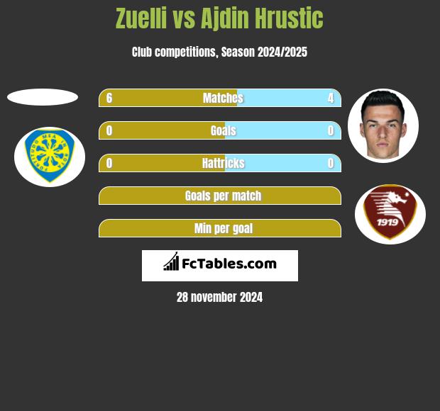 Zuelli vs Ajdin Hrustic h2h player stats