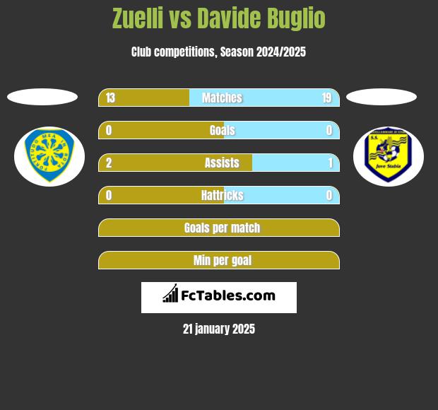 Zuelli vs Davide Buglio h2h player stats