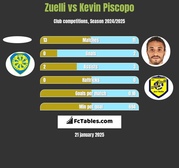 Zuelli vs Kevin Piscopo h2h player stats