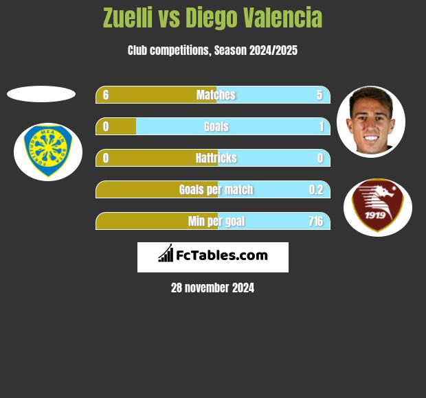 Zuelli vs Diego Valencia h2h player stats